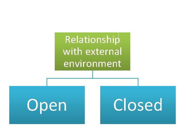 Relationship with external environment Open Closed 