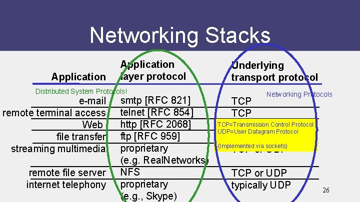 Networking Stacks Application layer protocol Distributed System Protocols! e-mail remote terminal access Web file