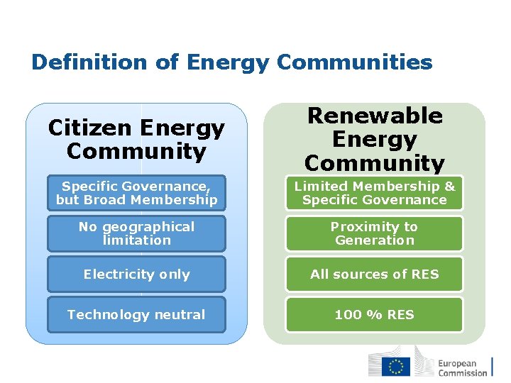 Definition of Energy Communities Citizen Energy Community Renewable Energy Community Specific Governance, but Broad