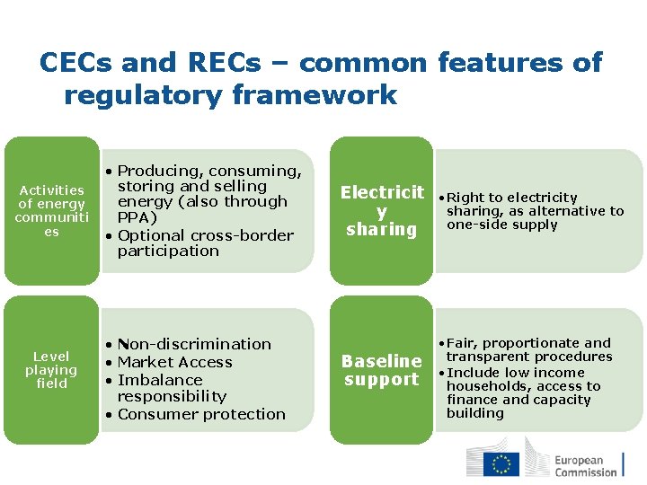 CECs and RECs – common features of regulatory framework Activities of energy communiti es