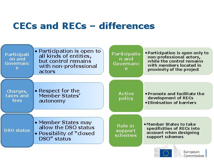 CECs and RECs – differences Participati on and Governanc e • Participation is open