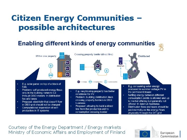 Citizen Energy Communities – possible architectures Courtesy of the Energy Department / Energy markets