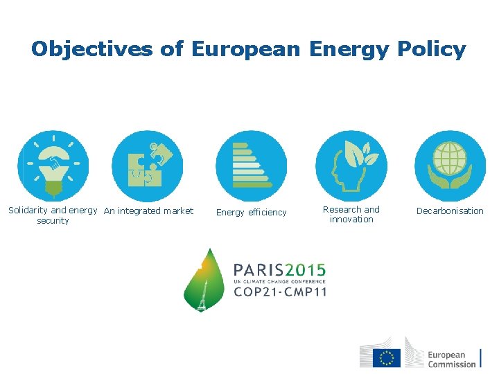 Objectives of European Energy Policy Solidarity and energy An integrated market security Energy efficiency