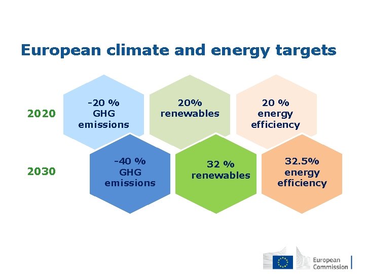 European climate and energy targets 2020 2030 -20 % GHG emissions -40 % GHG