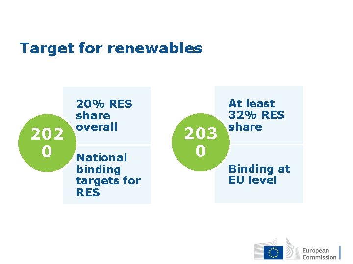 Target for renewables 202 0 20% RES share overall National binding targets for RES