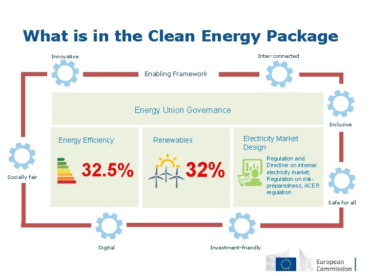 What is in the Clean Energy Package Inter-connected Innovative Enabling Framework Energy Union Governance