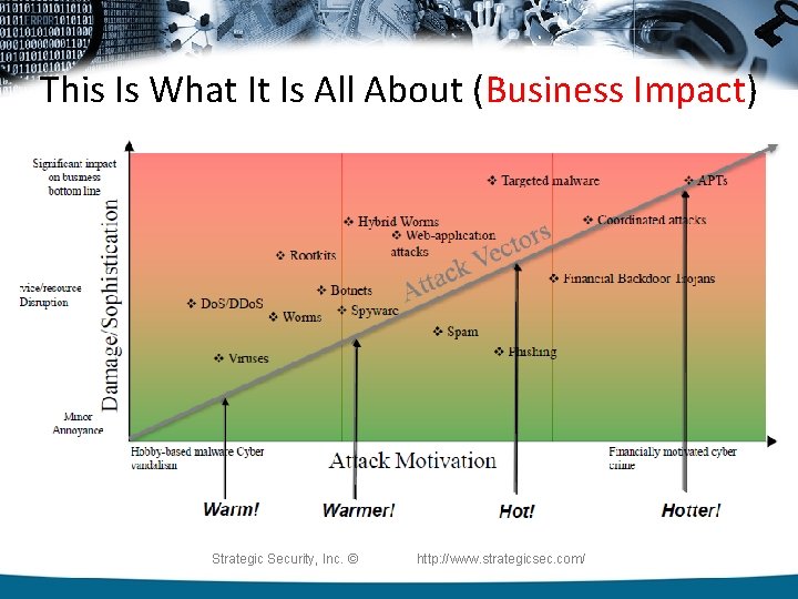 This Is What It Is All About (Business Impact) Strategic Security, Inc. © http: