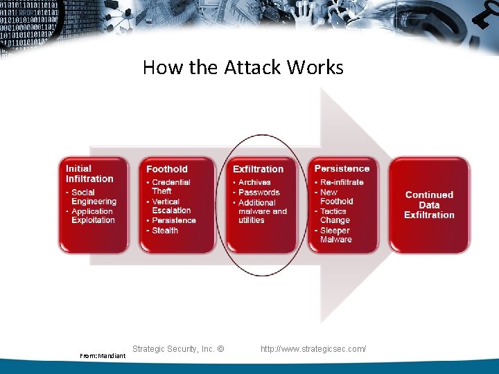 How the Attack Works From: Mandiant Strategic Security, Inc. © http: //www. strategicsec. com/