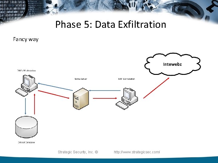 Phase 5: Data Exfiltration Fancy way Strategic Security, Inc. © http: //www. strategicsec. com/