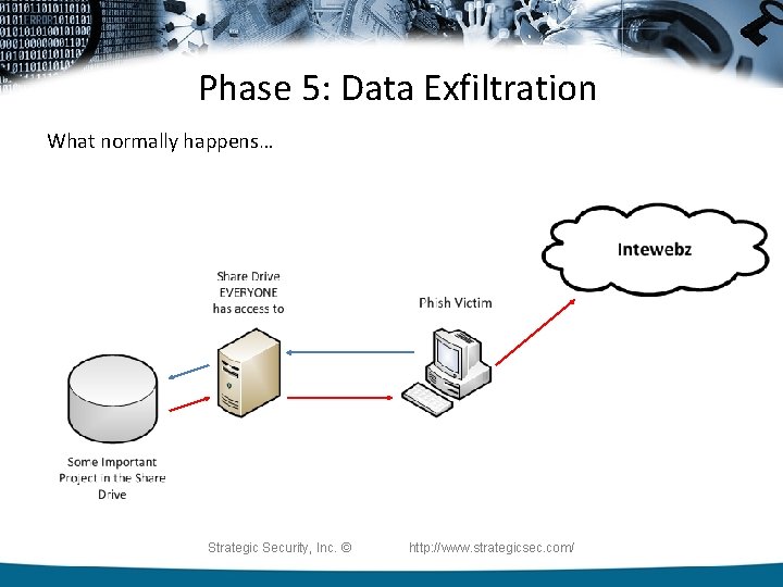 Phase 5: Data Exfiltration What normally happens… Strategic Security, Inc. © http: //www. strategicsec.