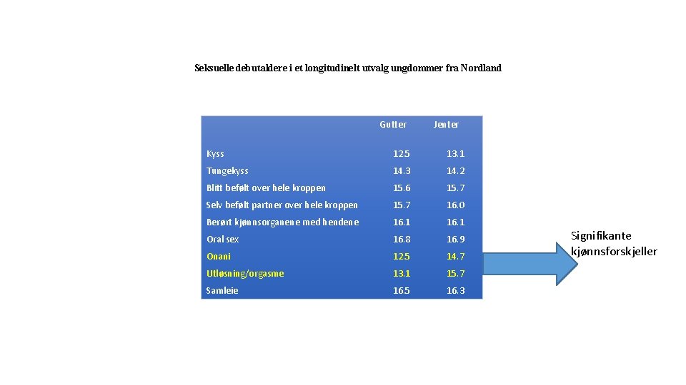 Seksuelle debutaldere i et longitudinelt utvalg ungdommer fra Nordland Gutter Jenter Kyss 12. 5