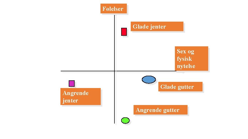 Følelser Glade jenter Sex og fysisk nytelse Angrende jenter Glade gutter Angrende gutter 