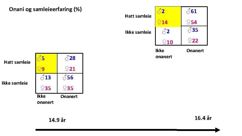 Onani og samleieerfaring (%) Hatt samleie Ikke samleie ♂28 ♂5 ♀9 ♂13 ♀21 ♂56