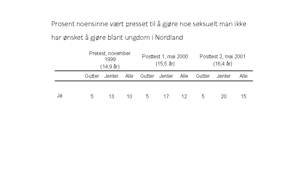 Prosent noensinne vært presset til å gjøre noe seksuelt man ikke har ønsket å