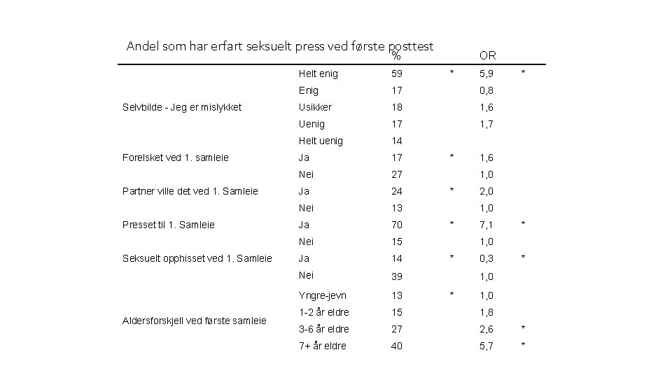 Andel som har erfart seksuelt press ved første posttest % Selvbilde - Jeg er