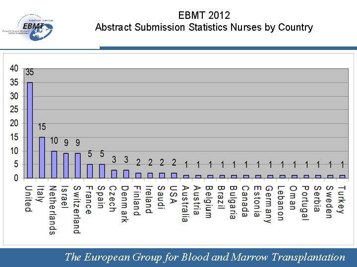 EBMT 2012 Abstract Submission Statistics Nurses by Country The European Group for Blood and