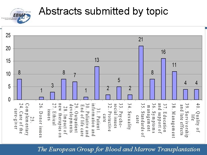 Abstracts submitted by topic The European Group for Blood and Marrow Transplantation 