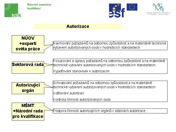 Autorizace NÚOV +experti světa práce Sektorová rada Navrhování požadavků na odbornou způsobilost a na