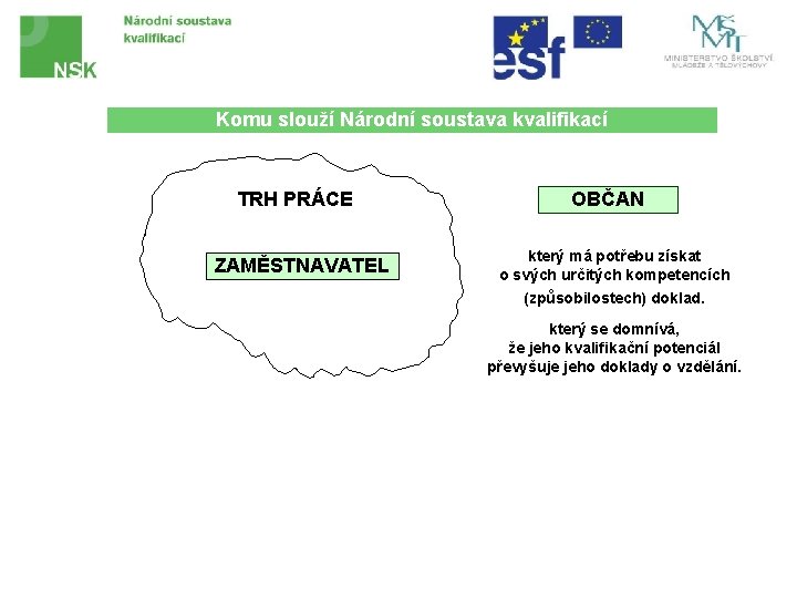 Komu slouží Národní soustava kvalifikací TRH PRÁCE ZAMĚSTNAVATEL OBČAN který má potřebu získat o