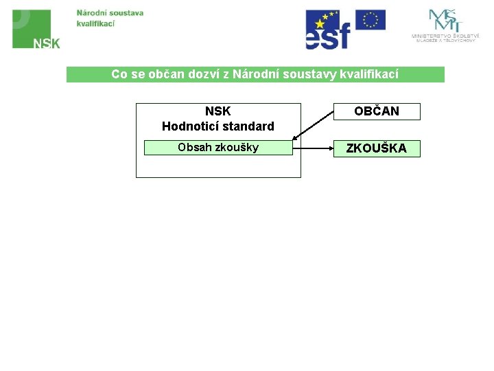 Co se občan dozví z Národní soustavy kvalifikací NSK Hodnoticí standard OBČAN Obsah zkoušky