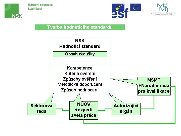 Tvorba hodnoticího standardu NSK Hodnoticí standard Obsah zkoušky Kompetence Kritéria ověření Způsoby ověření Metodická