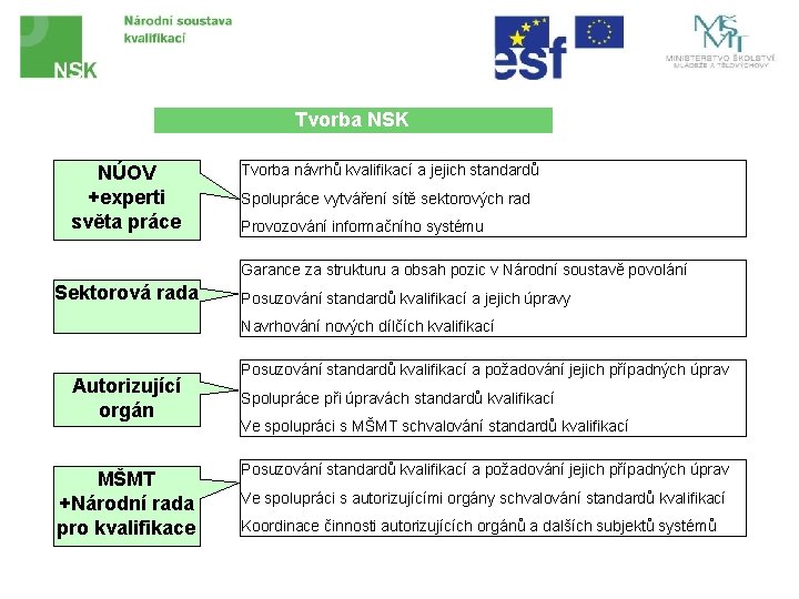 Tvorba NSK NÚOV +experti světa práce Tvorba návrhů kvalifikací a jejich standardů Spolupráce vytváření