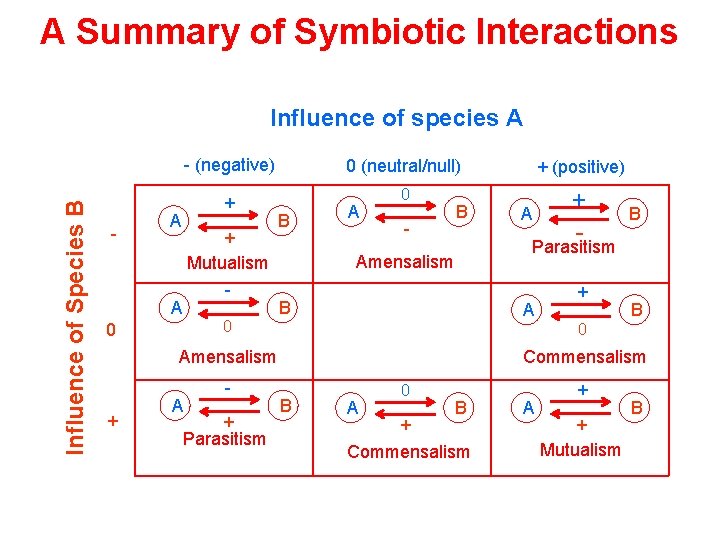 A Summary of Symbiotic Interactions Influence of Species B Influence of species A -