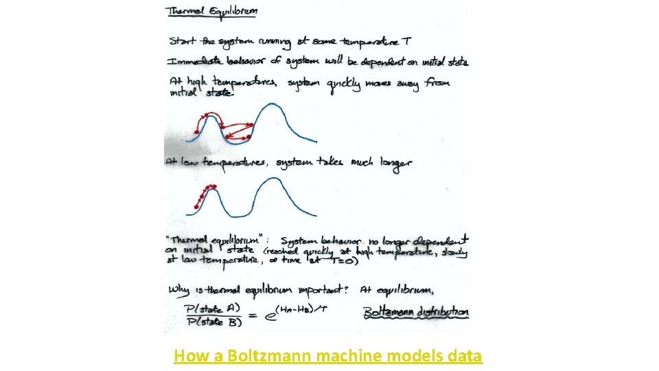  • How a Boltzmann machine models data 