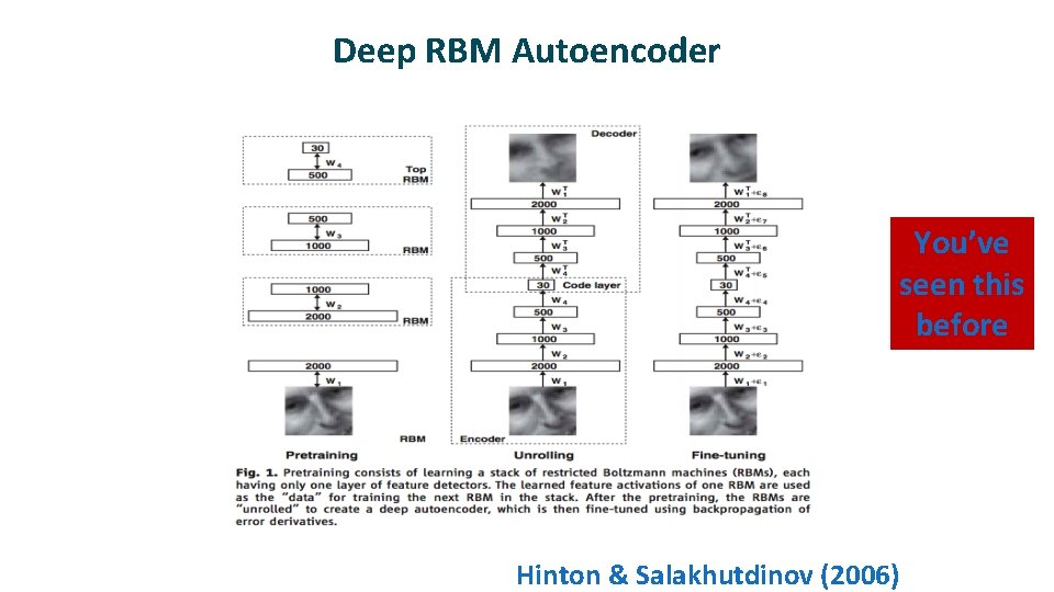 Deep RBM Autoencoder You’ve seen this before Hinton & Salakhutdinov (2006) 