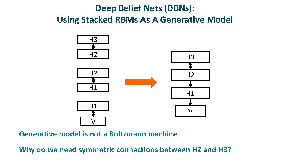 Deep Belief Nets (DBNs): Using Stacked RBMs As A Generative Model H 3 H