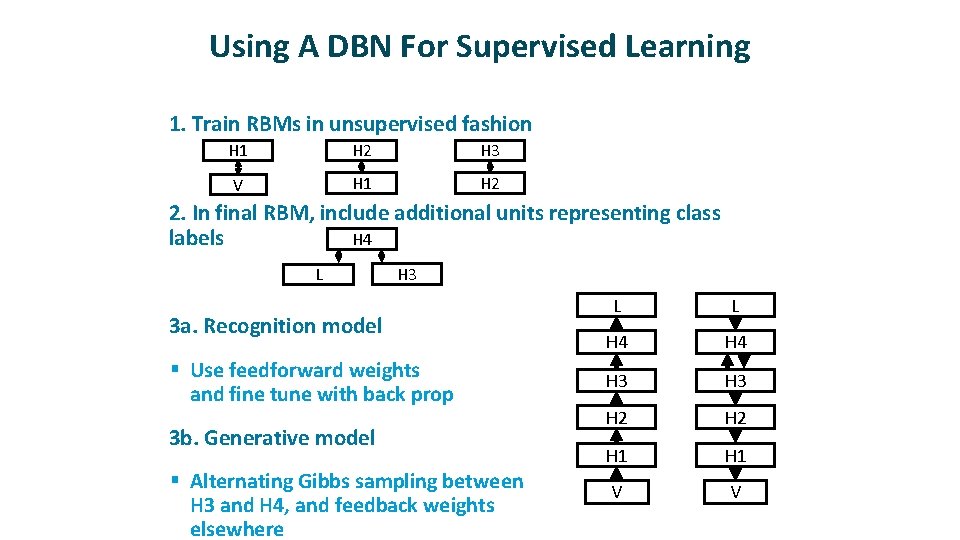 Using A DBN For Supervised Learning ü ü 1. Train RBMs in unsupervised fashion