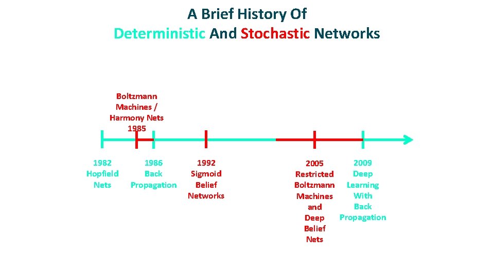 A Brief History Of Deterministic And Stochastic Networks Boltzmann Machines / Harmony Nets 1985