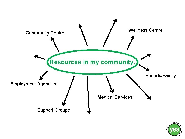 Community Centre Wellness Centre Resources in my community. Friends/Family Employment Agencies Medical Services Support