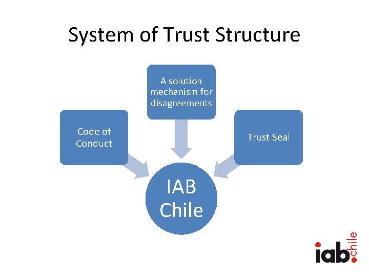 System of Trust Structure A solution mechanism for disagreements Code of Conduct Trust Seal