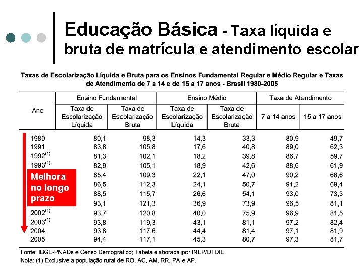 Educação Básica - Taxa líquida e bruta de matrícula e atendimento escolar Melhora no