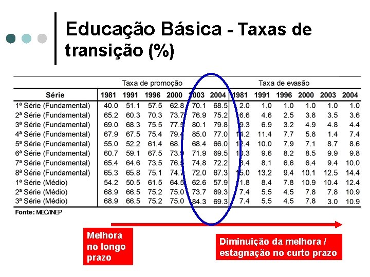Educação Básica - Taxas de transição (%) Melhora no longo prazo Diminuição da melhora