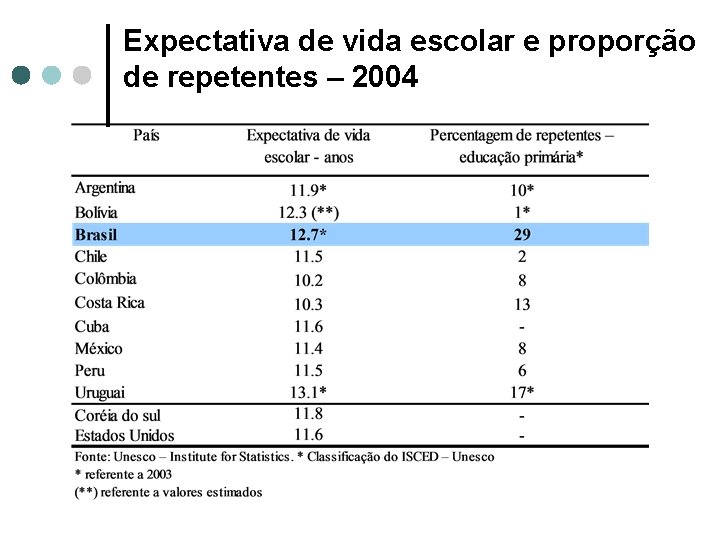 Expectativa de vida escolar e proporção de repetentes – 2004 