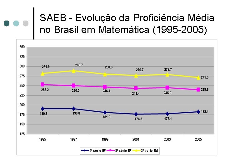 SAEB - Evolução da Proficiência Média no Brasil em Matemática (1995 -2005) 
