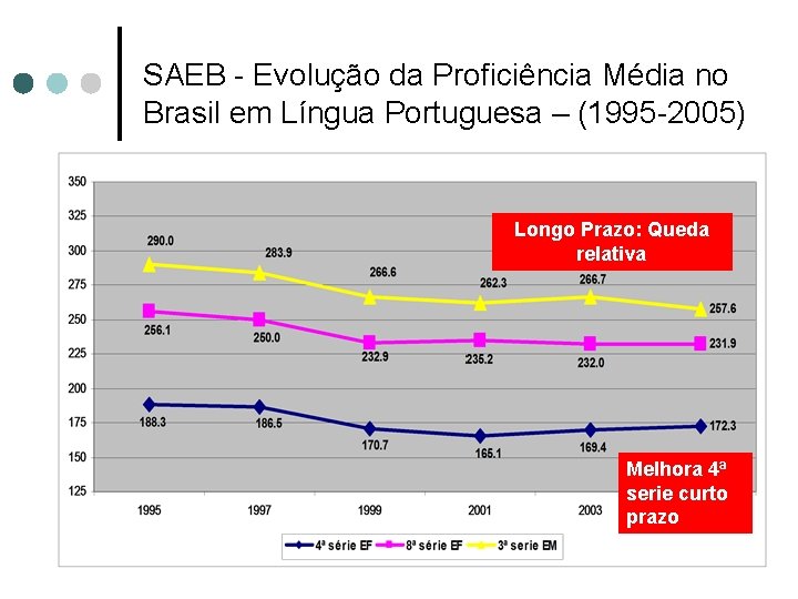 SAEB - Evolução da Proficiência Média no Brasil em Língua Portuguesa – (1995 -2005)