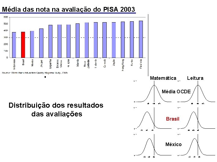 Média das nota na avaliação do PISA 2003 Matemática . 5 Leitura Média OCDE