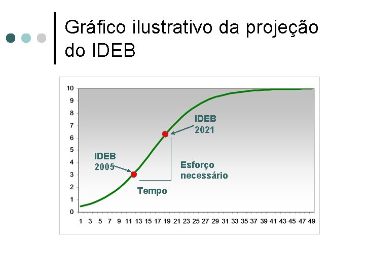 Gráfico ilustrativo da projeção do IDEB 2021 IDEB 2005 Esforço necessário Tempo 