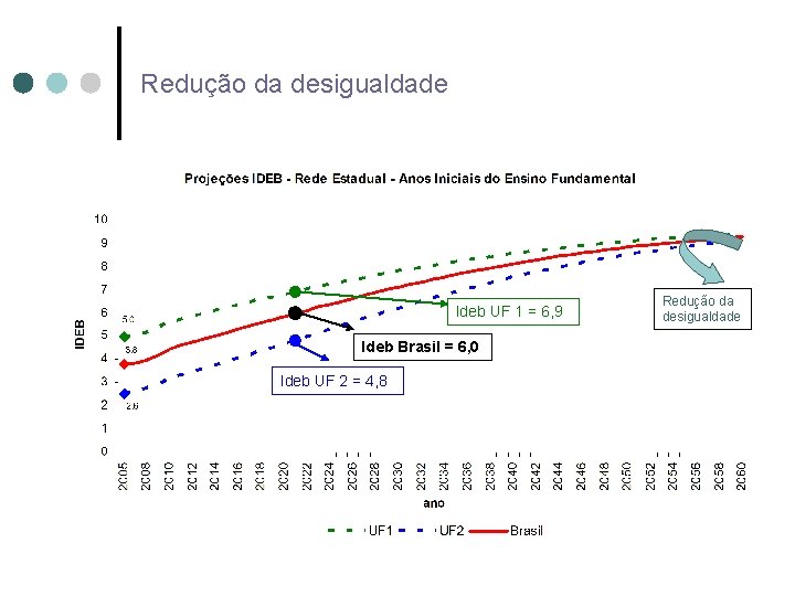 Redução da desigualdade Ideb UF 1 = 6, 9 Ideb Brasil = 6, 0