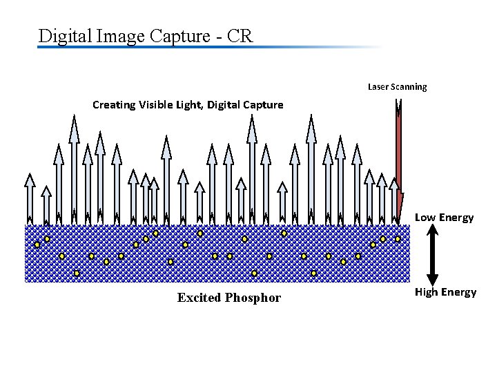 Digital Image Capture - CR Laser Scanning Creating Visible Light, Digital Capture Low Energy
