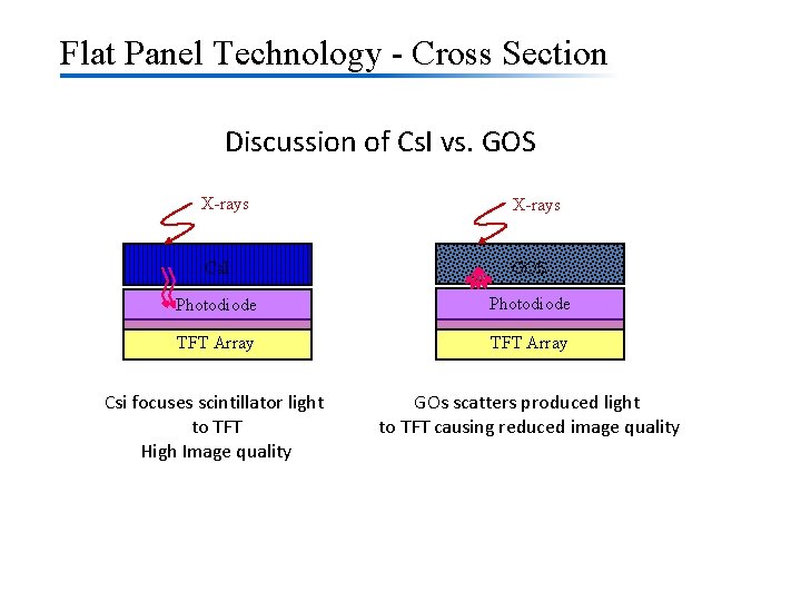 Flat Panel Technology - Cross Section Discussion of Cs. I vs. GOS X-rays Cs.
