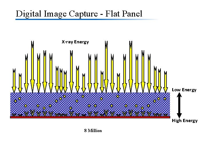 Digital Image Capture - Flat Panel X-ray Energy Low Energy High Energy 8 Million