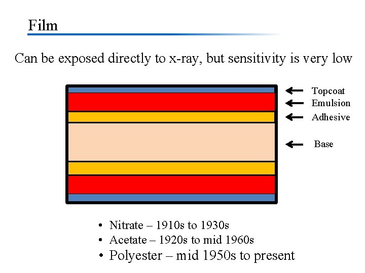Film Can be exposed directly to x-ray, but sensitivity is very low Topcoat Emulsion