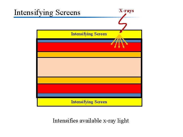 Intensifying Screens X-rays Intensifying Screen Intensifies available x-ray light 