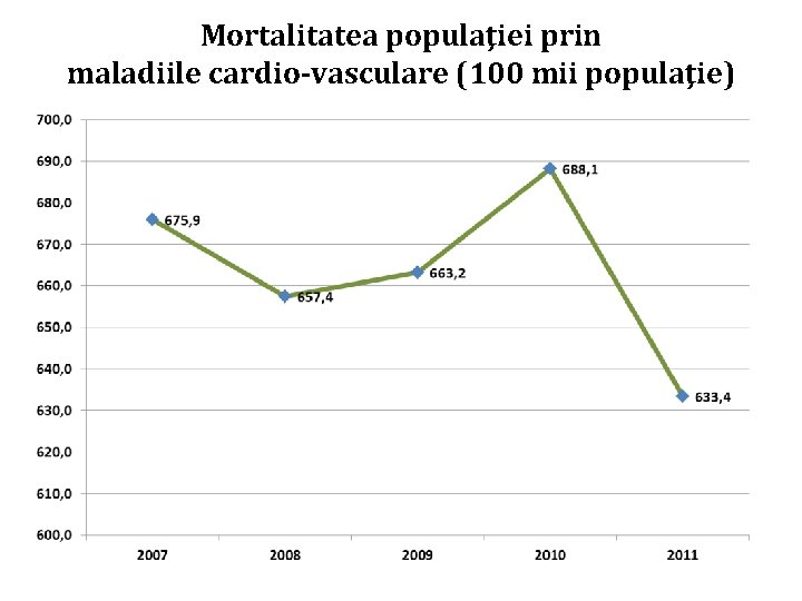 Mortalitatea populaţiei prin maladiile cardio-vasculare (100 mii populaţie) 