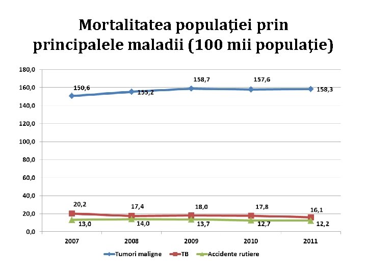 Mortalitatea populaţiei principalele maladii (100 mii populaţie) 