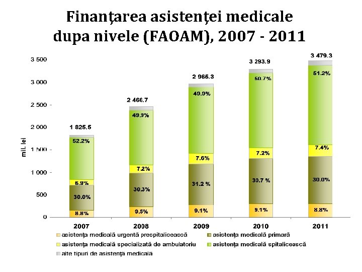 Finanţarea asistenţei medicale dupa nivele (FAOAM), 2007 - 2011 